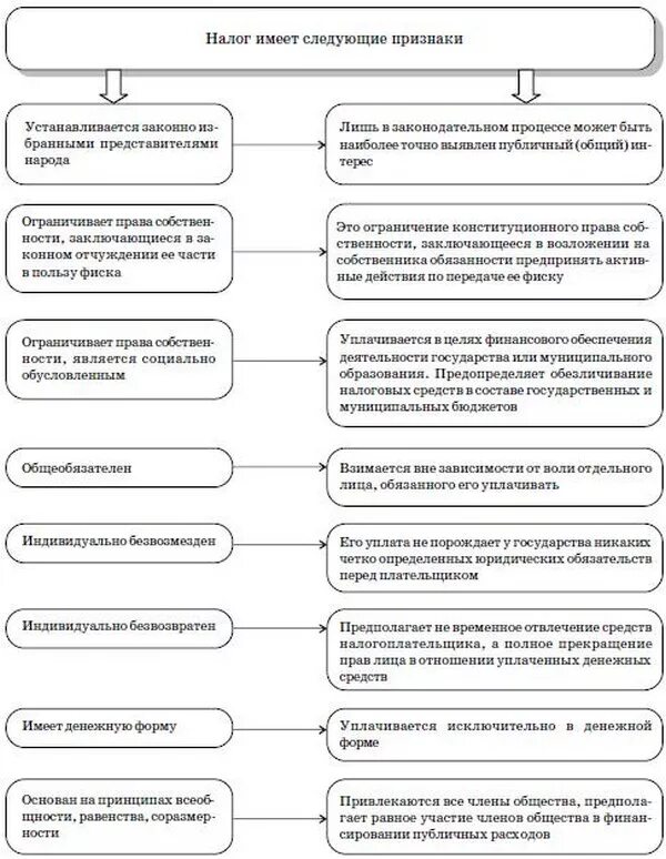 Основные признаки понятия налог. Характерные признаки налогов. признак характеризующий понятие налог. признаки налогов как вид платежа. схема признаки налогов.