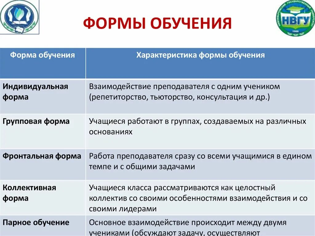 Назови формы обучения