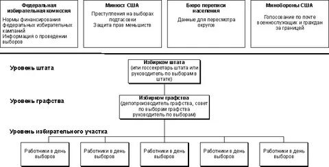 Избирательное право сша