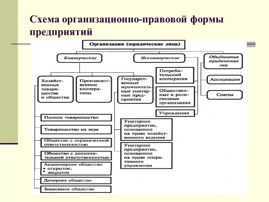 Типы предприятий по организационно-правовым формам. Тип организационно-правовой формы организации. Организационно-правовые формы названия фирм. Схема организационно-правовые формы предприятий в РФ.