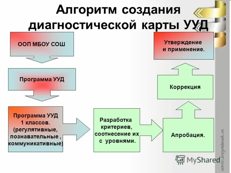 Разработка диагностической программы. Принципы разработки по. Условия для поддержки и развития детской одаренности. Разработка диагностической программы. Программа и организация диагностической деятельности.