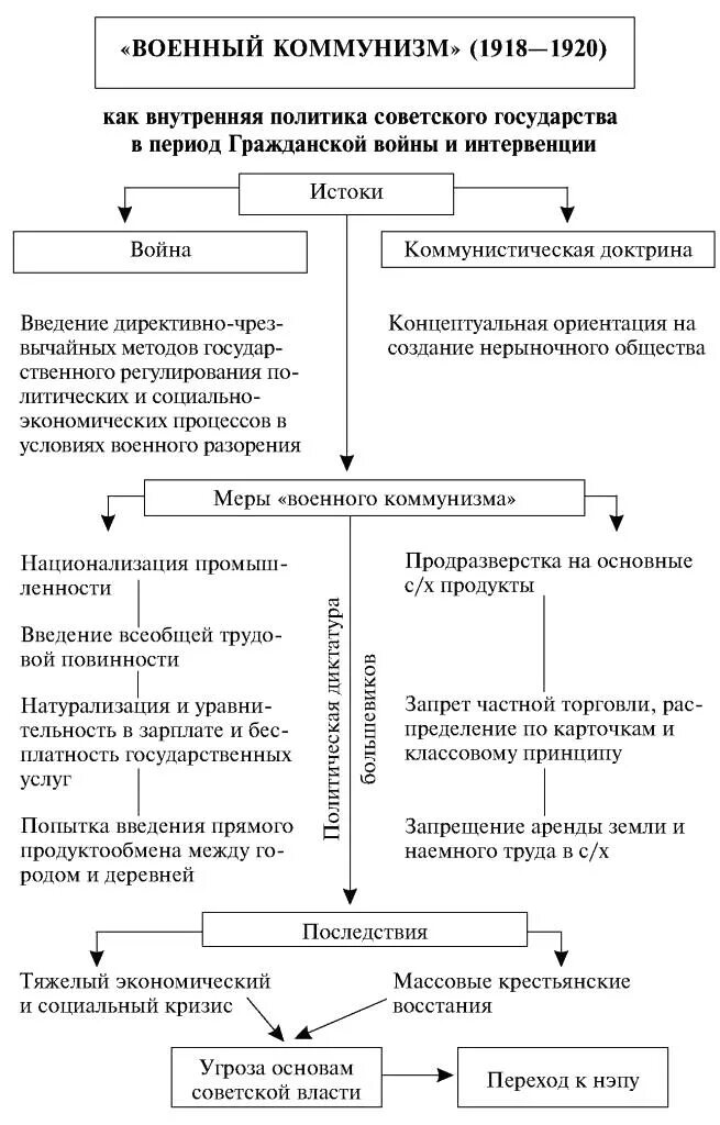Заполните таблицу основные мероприятия военного коммунизма Военный коммунизм и нэп фото