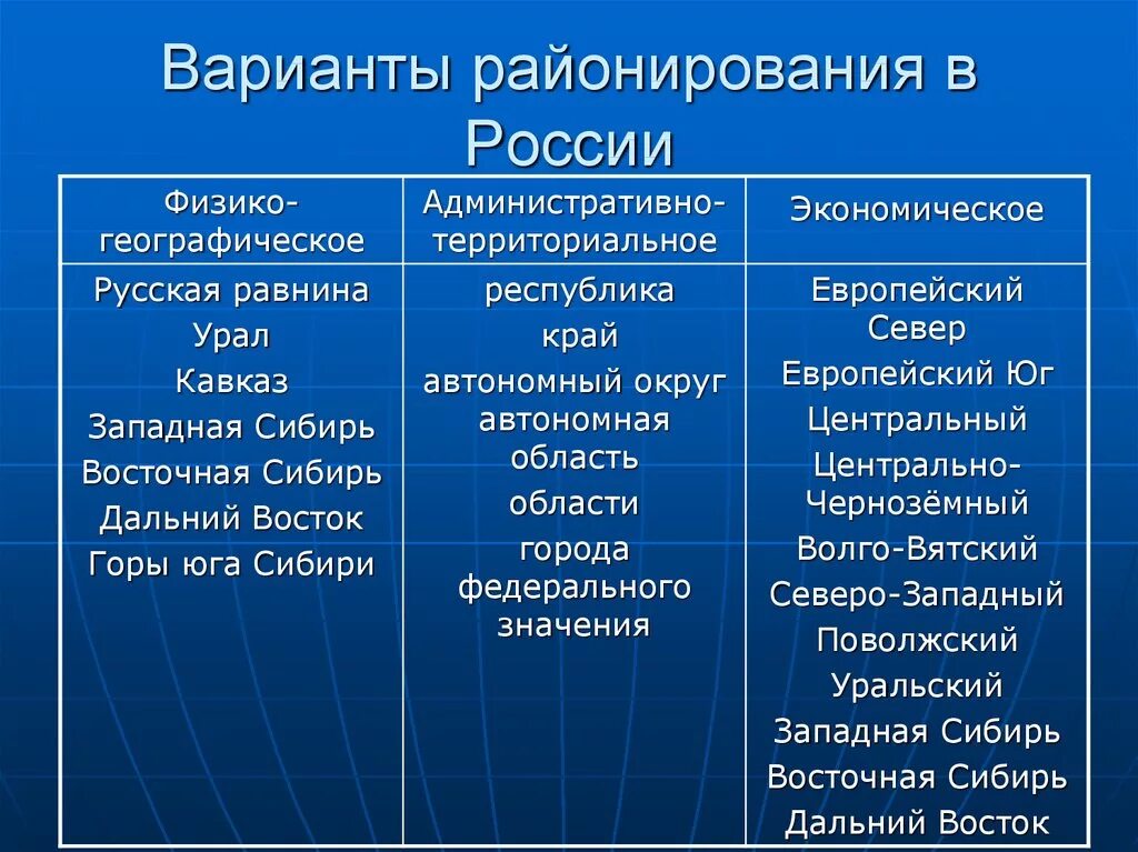 Районирование России 9 класс география. Физико-географическое районирование России 8 класс. Таблица по географии 9 класс районирование территории России. Районирование территории России 9 класс география.