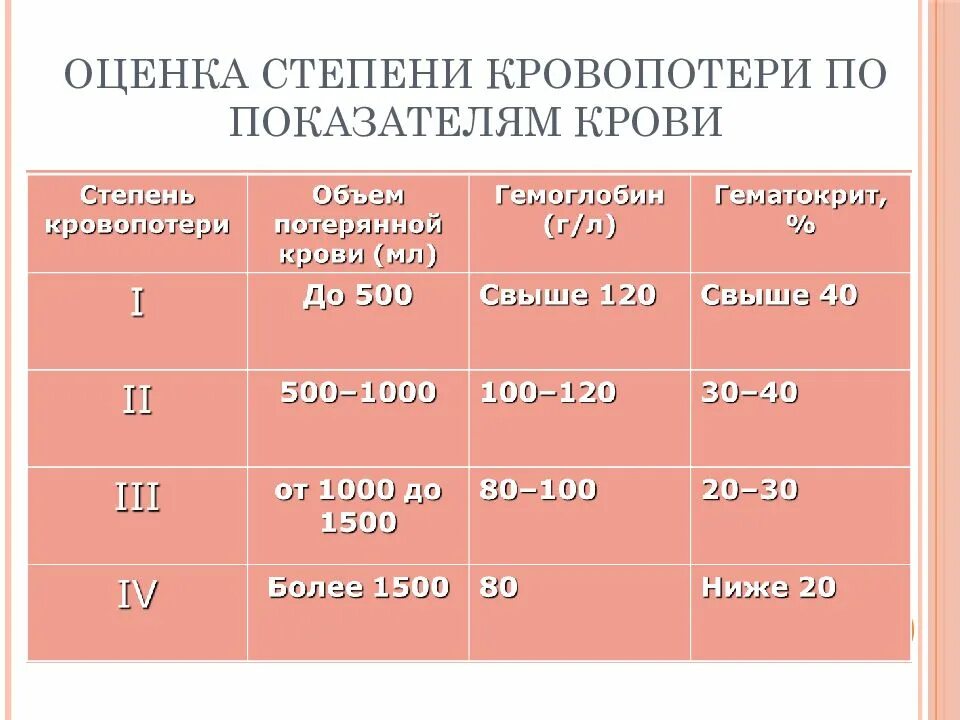 Ватерлоо шкала пролежней. Оценка степени дегидратации. Степени тяжести острой кровопотери. Оценка риска развития пролежней по ватерлоо. Риск развития пролежней по шкале ватерлоу.