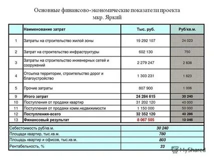 Основные показатели проекта