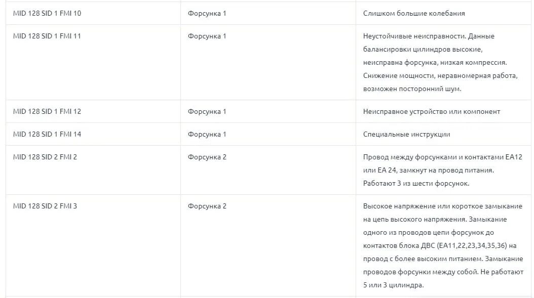 Расшифровка кодов ошибок вольво fh13. Volvo mid 144 ppid. Коды ошибок вольво мид. Коды ошибок volvo fh4. Коды неисправностей вольво фш13.