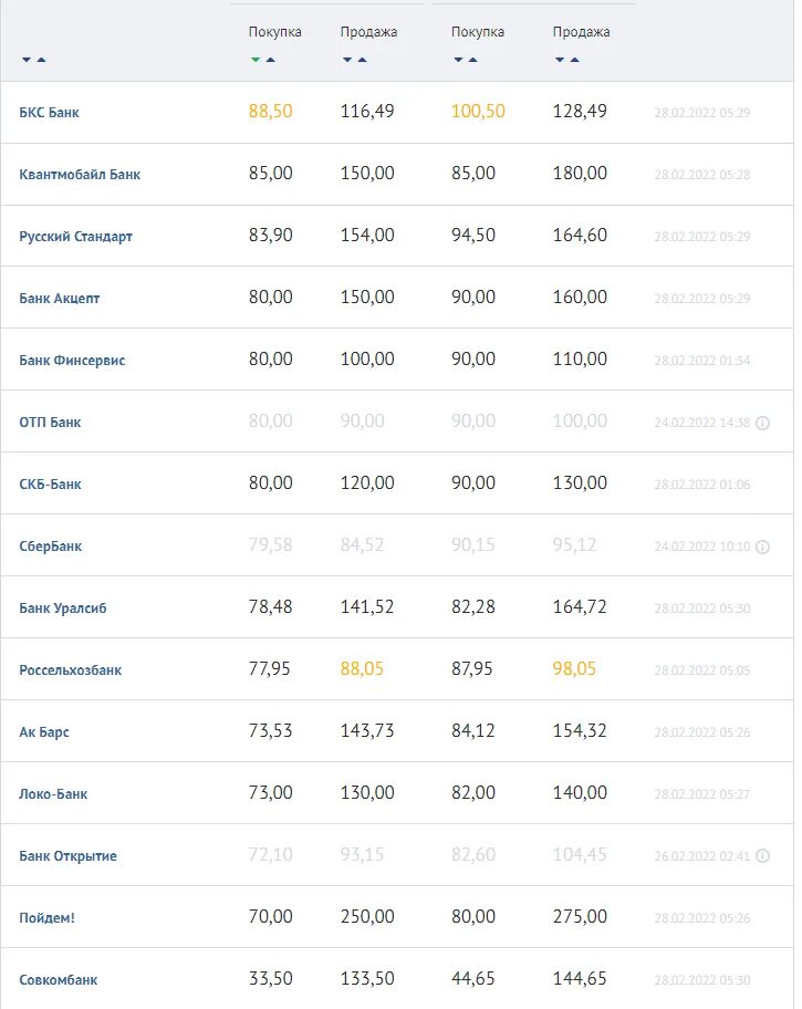 Курс доллара продажа. Доллар курсы Новосибирск. Валюта Новосибирск. Курс доллара на 28 февраля.