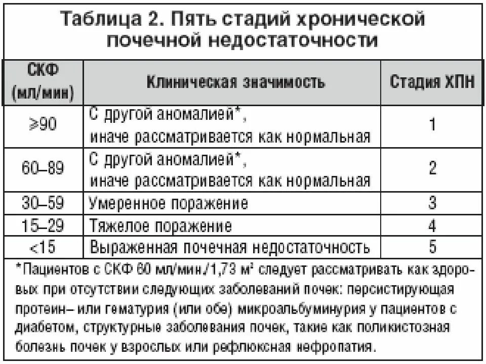 Стадии ХБП И ХПН. Степени почечной недостаточности по СКФ. Хроническая почечная недостаточность стадии. Хроническая почечная недостаточность степени. Можно ли при хбп