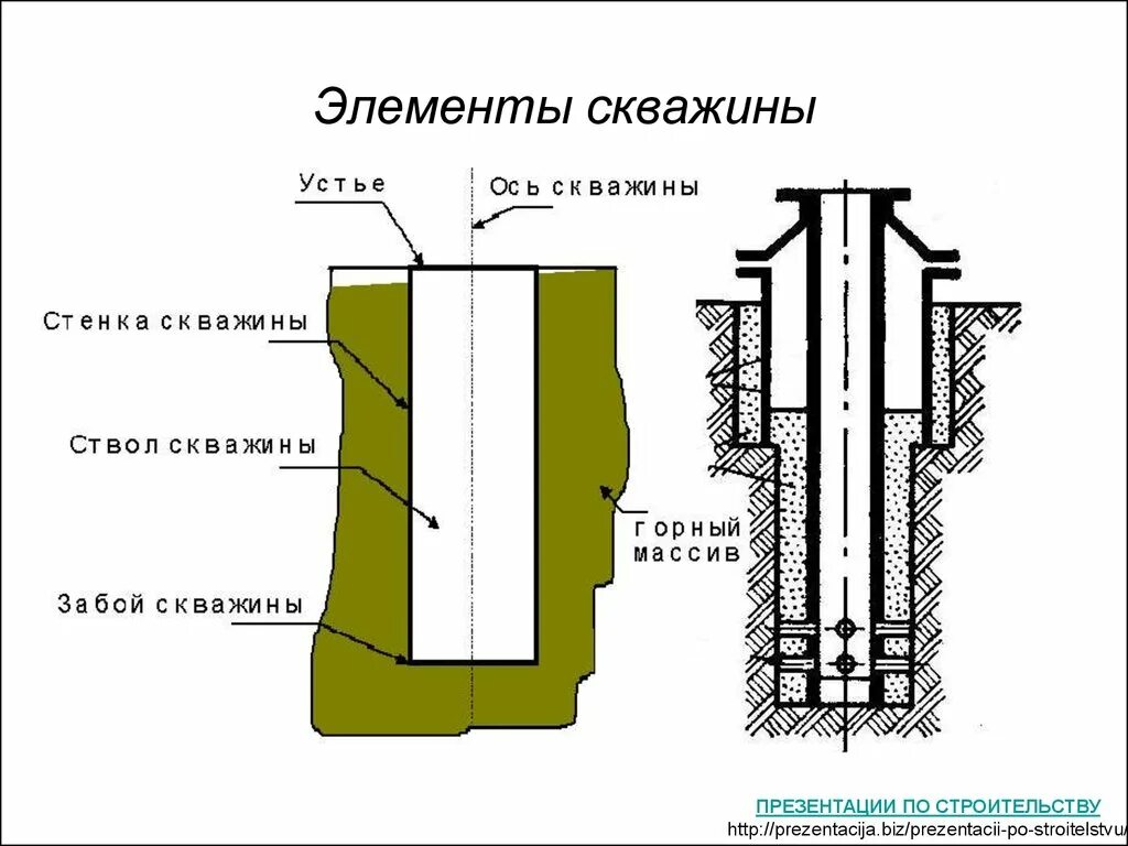 Устье забоя. Схема конструкции скважины. Схема конструкции скважины БВР. Обсадная колонна нефтяной скважины. Элементы конструкции буровой скважины.