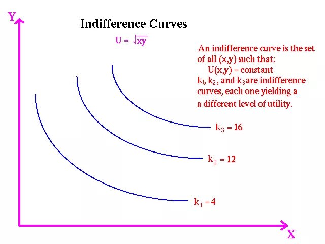 Indifference curve. Convex indifference curves. Types of indifference curves. Set of indifference curves. Utility function