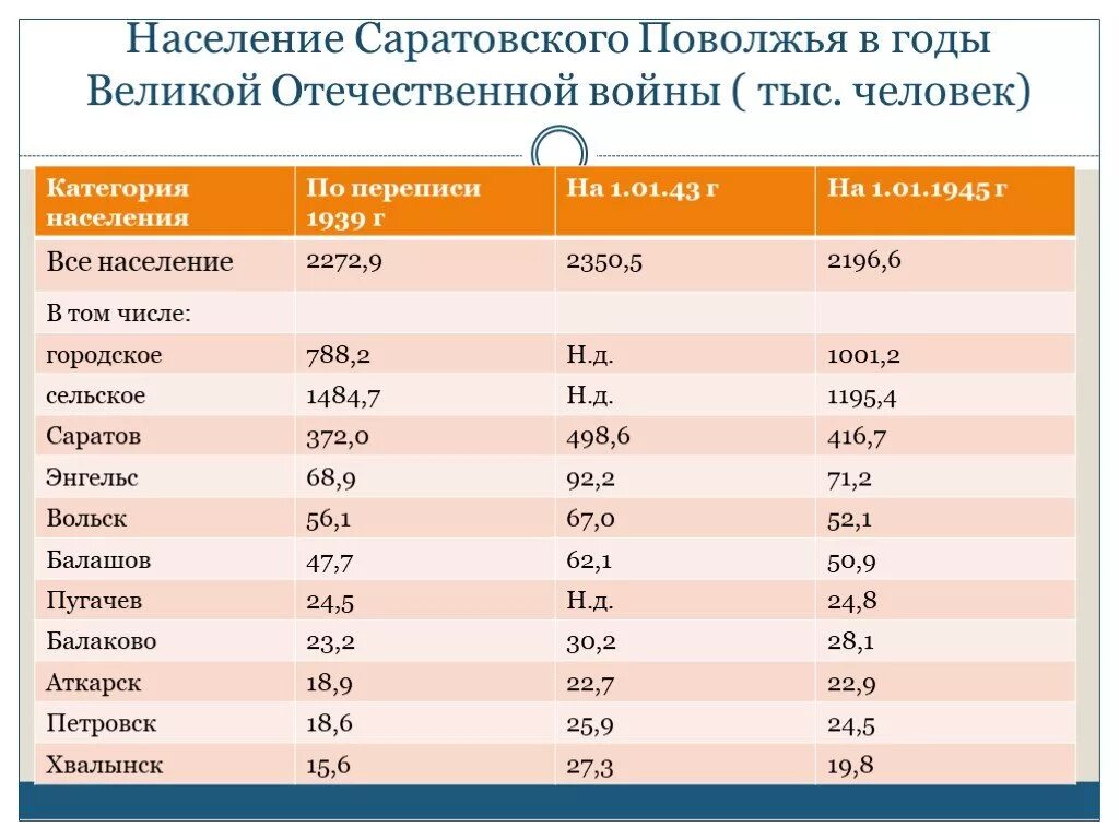 Численность населения народов поволжья