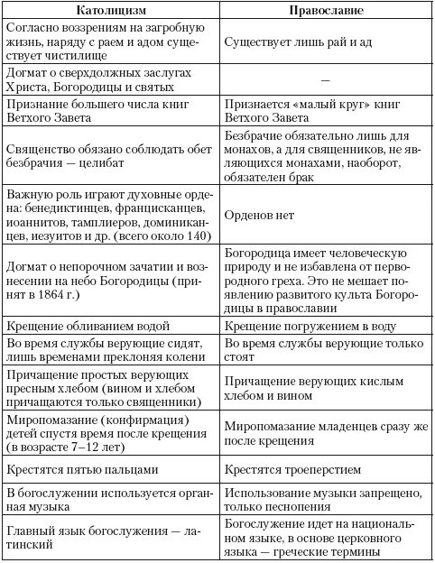 В чем состоят основные различия православия. Различия католической и православной церкви таблица. Различия Православия и католичества таблица. Основные различия Православия и католичества таблица. Сравнительная таблица православная и католическая Церковь.