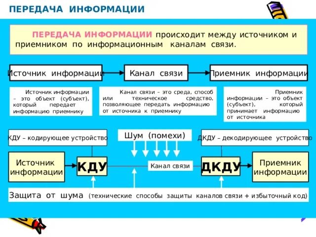 Источник информации приемник информации. Каналы связи для передачи информации. Источник информации канал связи. Передача информации источник канал связи приёмник.