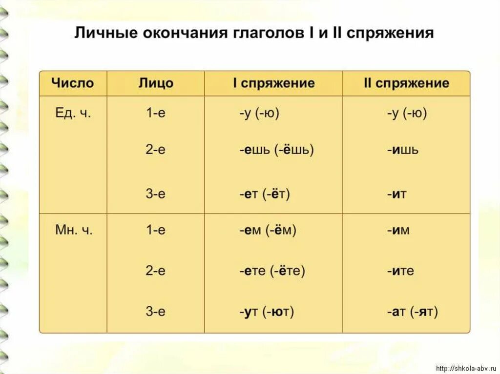 Сколько минут окончания. Глагол правописание безударных личных окончаний глаголов. Личные окончания глаголов 4 класс таблица. Спряжение глаголов правописание окончаний. Таблица окончаний спряжений глаголов 4 класс.