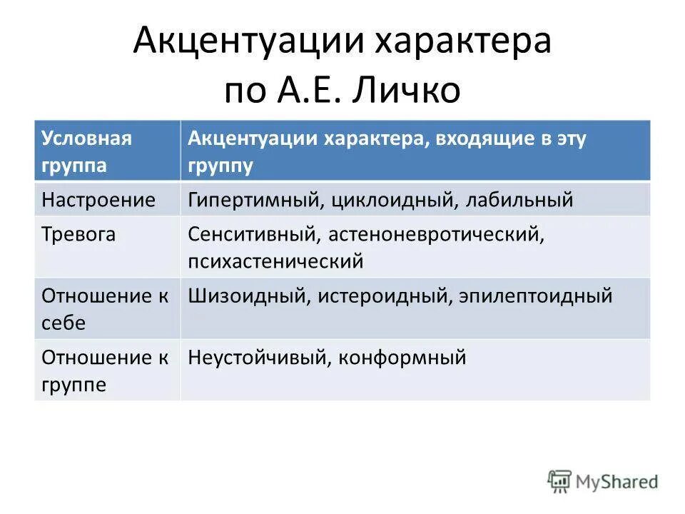 А е личко психопатии и акцентуации. Критерии акцентуации характера. Акцентацация характера. Личко акцентуации характера. Понятие акцентуации характера.