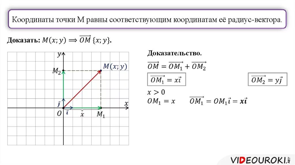 Установите между точкой и ее координатой. Координаты вектора. Связь между координатами и векторами. Координаты точки равны соответствующим координатам радиус вектора. Связь между координатами вектора и координатами его начала и конца.