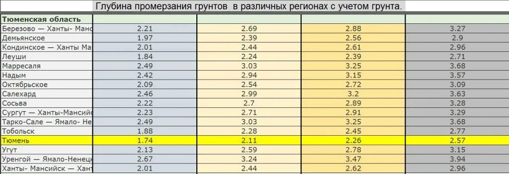 На какую глубину замерзает земля. Глубина промерзания грунта таблица. Глубина промерзания грунта в Ленинградской области СНИП. Глубина промерзания таблица. Таблица нормативная глубина сезонного промерзания грунта.