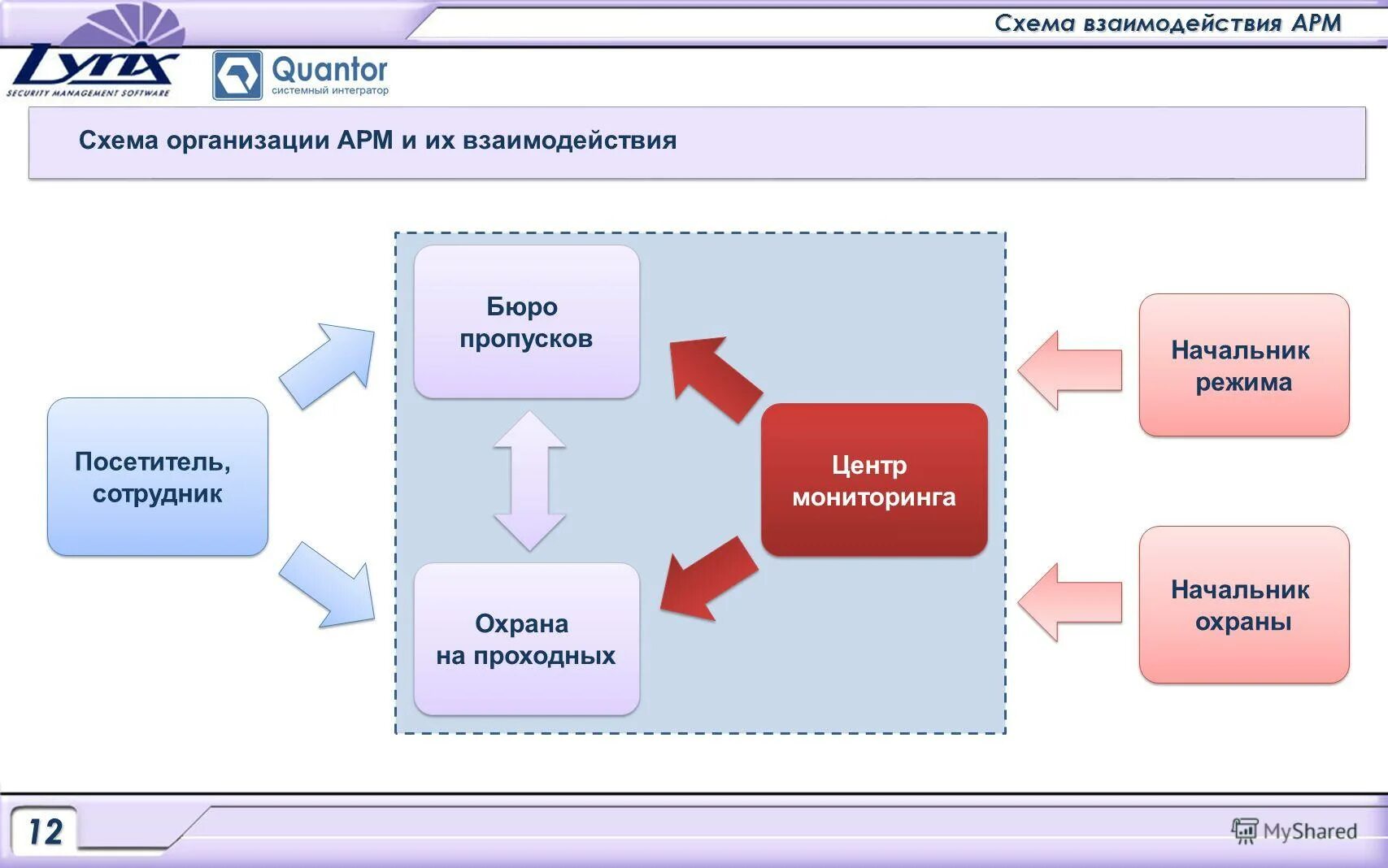 Арм организация