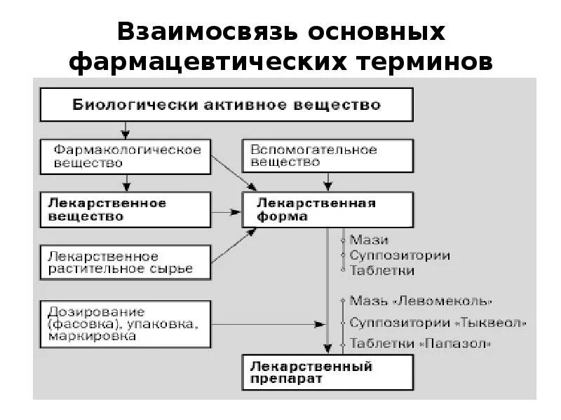 Соотношение основных и вспомогательных