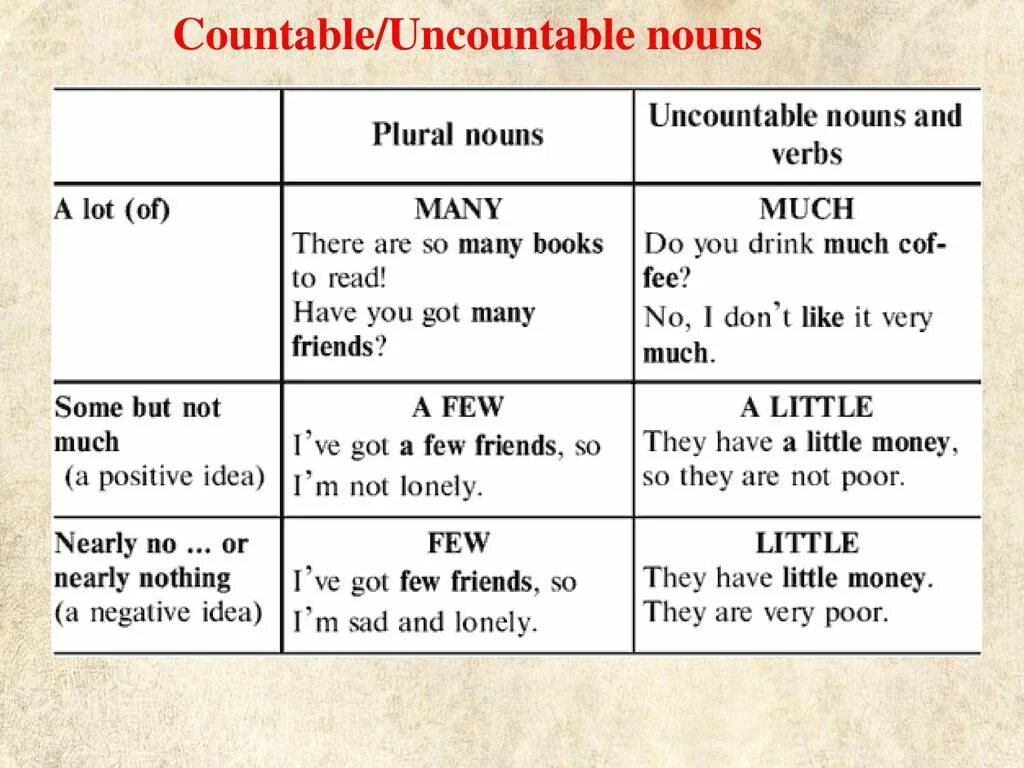 Many a lot of few правило. Countable and uncountable правило. Правила countable and uncountable. Countable and uncountable Nouns правила. Countable and uncountable Nouns правило.