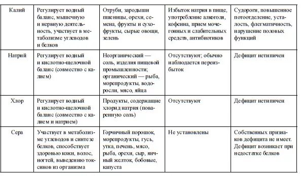 Минеральные вещества таблица 6 класс