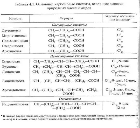 Кислоты входящие в состав растительных масел. Карбоновые кислоты входящие в состав растительных и животных жиров. Высшие карбоновые кислоты таблица. Формула карбонаровых кислот масло. Основные карбоновые кислоты входящие в состав жиров.