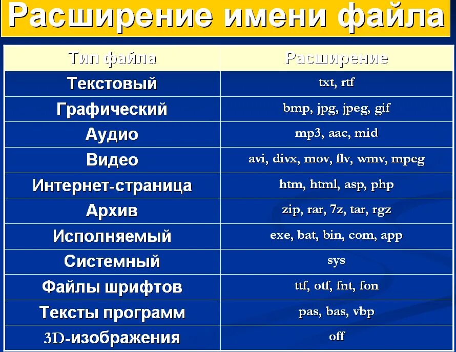 Расширение имени файла. Расширенные имена файлов. Типы расширения файлов. Название файла с расширением.