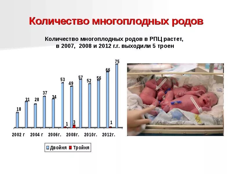 Количество родов. Статистика многоплодной беременности. Опасности многоплодной беременности статистика. Численность рода. Сколько родилось сегодня в россии