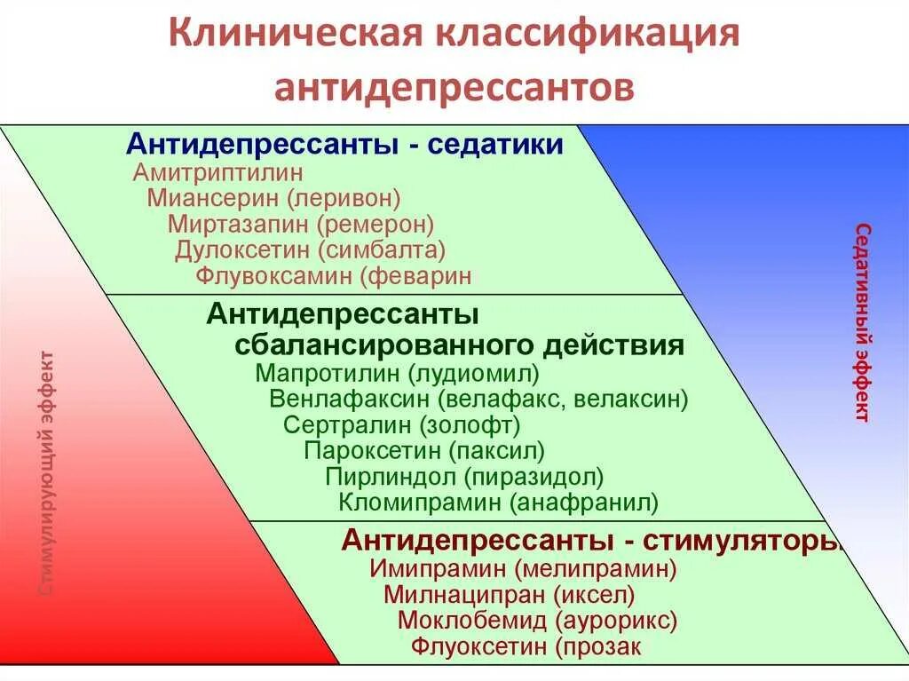 Классификация антидепрессантов таблица. Антидепрессанты. Клацификация антидепрессант. Клиническая классификация антидепрессантов. Антидепрессанты с энергетиком