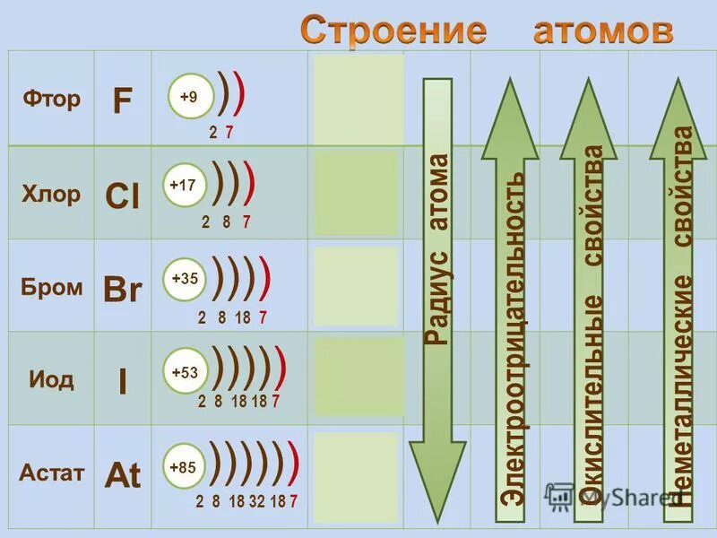 5 атомов брома. Строение атома брома. Строение электронной оболочки брома. Электронная конфигурация атома брома. Электронное строение атома брома.