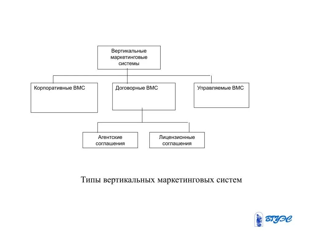 Вертикальные маркетинговые системы ВМС. Вертикальная маркетинговая система пример. Корпоративная вертикальная маркетинговая система. Типы ВМС маркетинг.