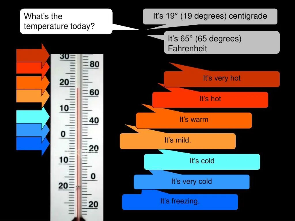 Warm mild. What is the temperature. Температура на английском языке. Как говорить температуру на английском. What is the temperature today.