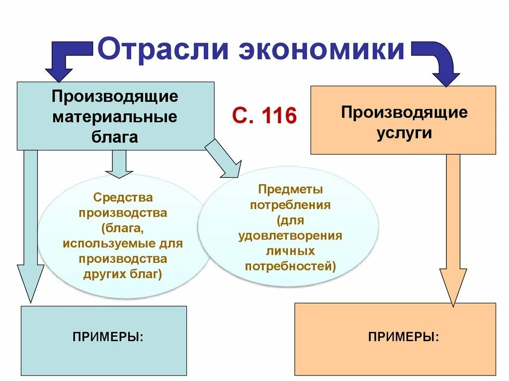 Какие бывают отрасли экономики. Группы отраслей экономики 8 класс. Отрасли жконосик. Что относится к отраслям экономики.