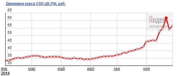 Доллар курс март месяц 2024 год. Курс доллара 2014 год график. Курс доллара в 2014-м году. Динамика курса доллара за 2014 год. Курс доллара в 2014 году.