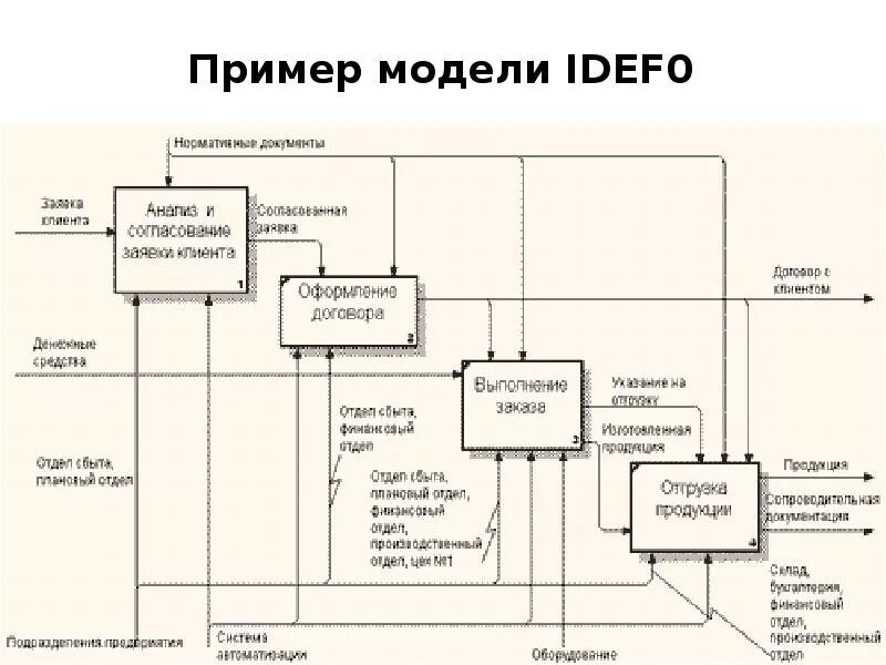 Модель предприятия пример. Модель предприятия пример