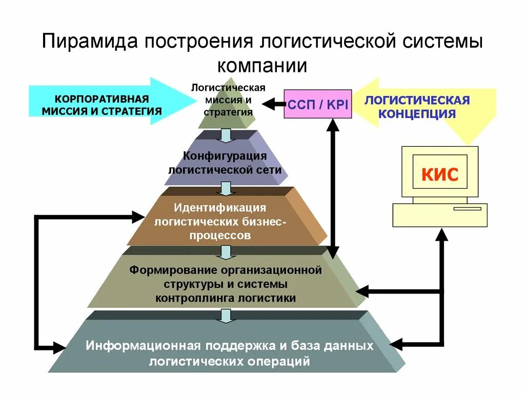 Пирамида построения логистической системы. Логистическая система предприятия. Структура логистической системы. Построение логистической системы. Статьи систем управления организацией