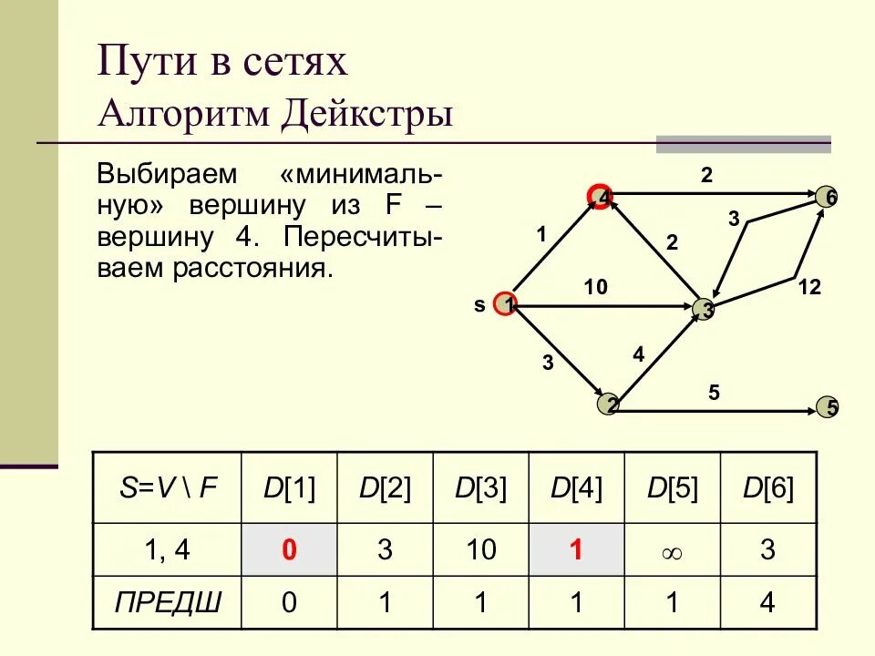 Алгоритм сети. Дерево кратчайших путей алгоритм дейкстры. кратчайший путь по алгоритму дейкстры. алгоритм дейкстры нахождения кратчайшего пути.