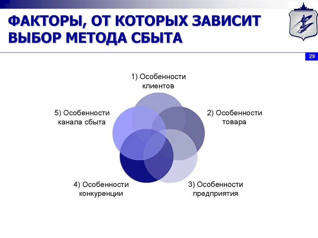 Сфера сбыта. Факторы сбыта. Факторы сбыта продукции. Факторы от которых зависит выбор необходимой технологии. Выбор метода сбыта.