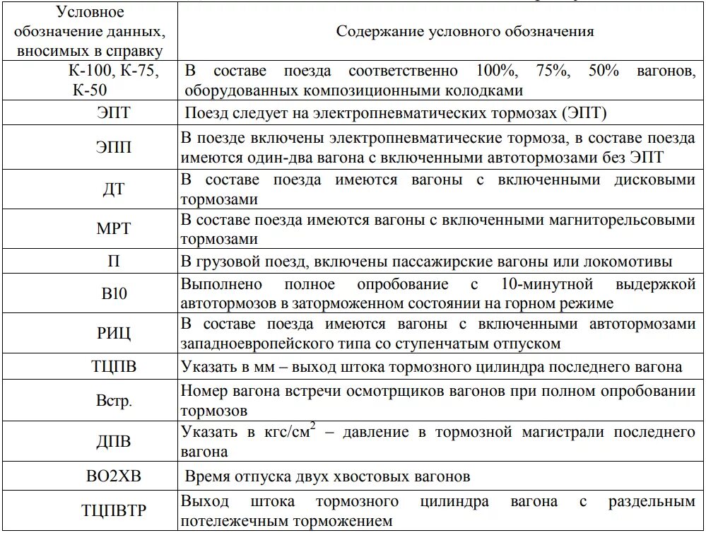 Время отпуска хвостовых вагонов. Справка о тормозах формы ву-45. Время отпуска двух хвостовых вагонов. Пассажирские справки об обеспечении поезда тормозами.