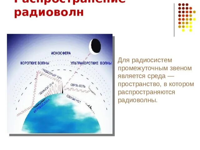 Каковы особенности распространения радиоволн. Распространение радиоволн в пространстве. распространение радиоволн в ионосфере. распространение радиоволн презентация.