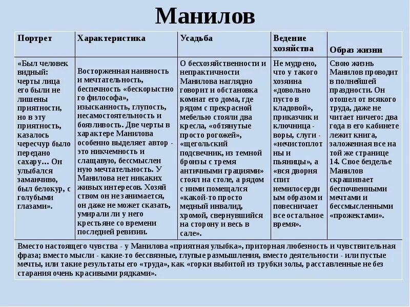 Таблица помещиков мертвые души Плюшкин. Таблица характеристика помещиков мертвые души Гоголь. Таблица Манилов мертвые души портрет. Плюшкин характеристика мертвые души таблица.