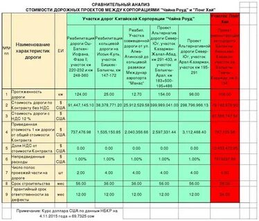 Затраты на строительство дороги