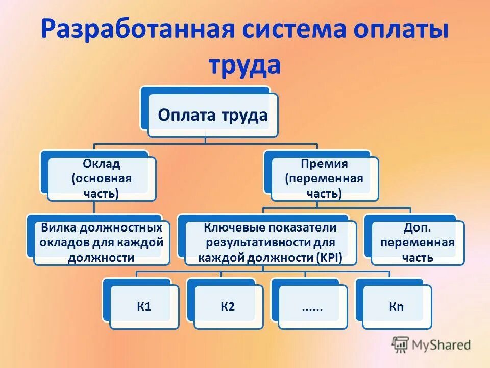 Система компенсации труда работников. Система компенсации труда работников
