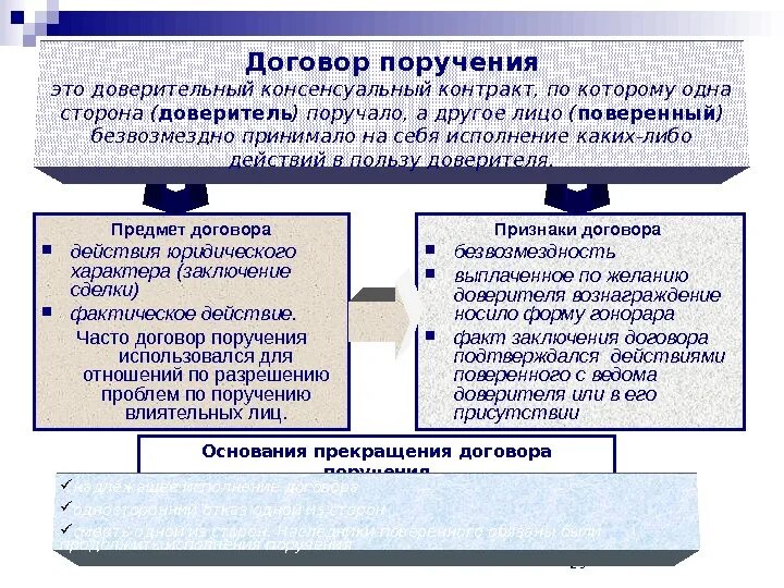 Предмет соглашения договора поручения. Основания возникновения договора поручения. Договор поручения виды договора. Конструкция договора поручения.