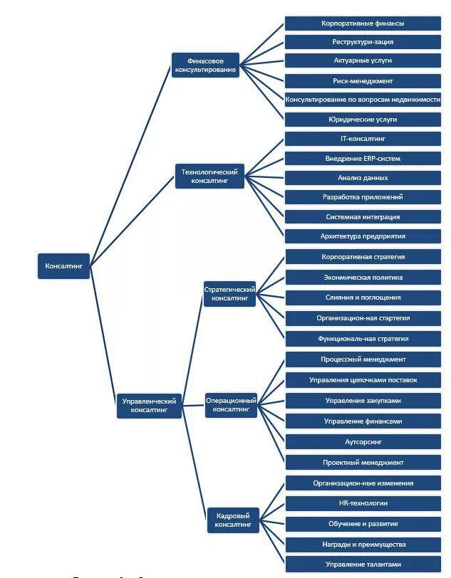 Консалтинг курсовая. Консультирование по вопросам коммерческой деятельности. Консалтинг курсовая. Консультирование консалтинг. Консалтинг курсовая.