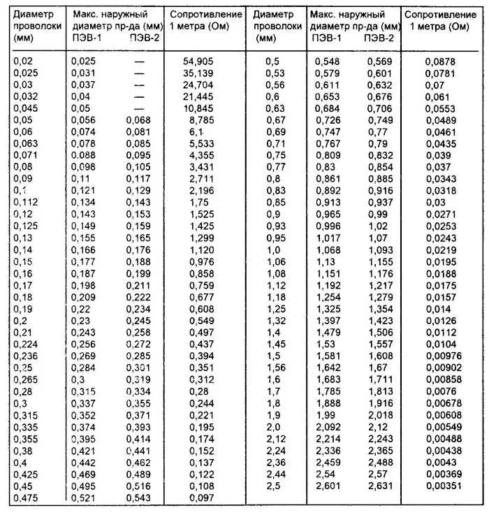 Обмоточный провод сечение. Провод обмоточный ПЭТВ-2 таблица. Провод эмалированный обмоточный таблица. Таблица провод обмоточный медный ПЭВ-2. Диаметр провода ПЭТВ-2 С изоляцией.