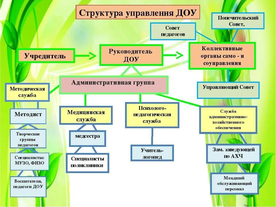 Организационная структура ДОУ схема. Схема управления ДОУ. Схема управления детским садом. Организационная структура дошкольного учреждения (схема).