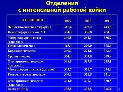 Нормативы врачей в поликлинике