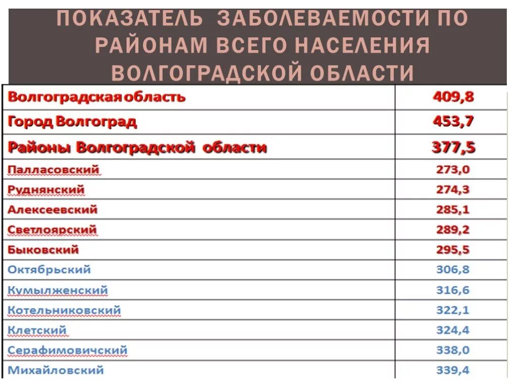 Сколько людей в волгоградской области. Численность населения Волгоградской области. Население Волгограда по районам. Волгоградская область с районами с населением. Население Волгоградской области.