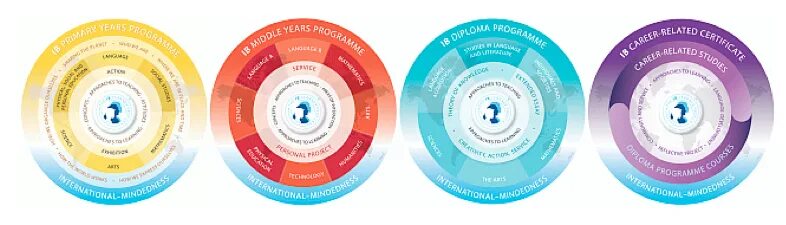 Эмблема международного бакалавриата. Ib course. Ib course. Эмблема международного бакалавриата. Система ib (international baccalaureate).